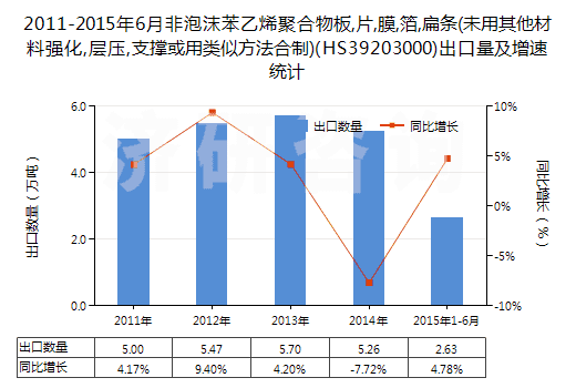 2011-2015年6月非泡沫苯乙烯聚合物板,片,膜,箔,扁條(未用其他材料強(qiáng)化,層壓,支撐或用類似方法合制)(HS39203000)出口量及增速統(tǒng)計(jì)